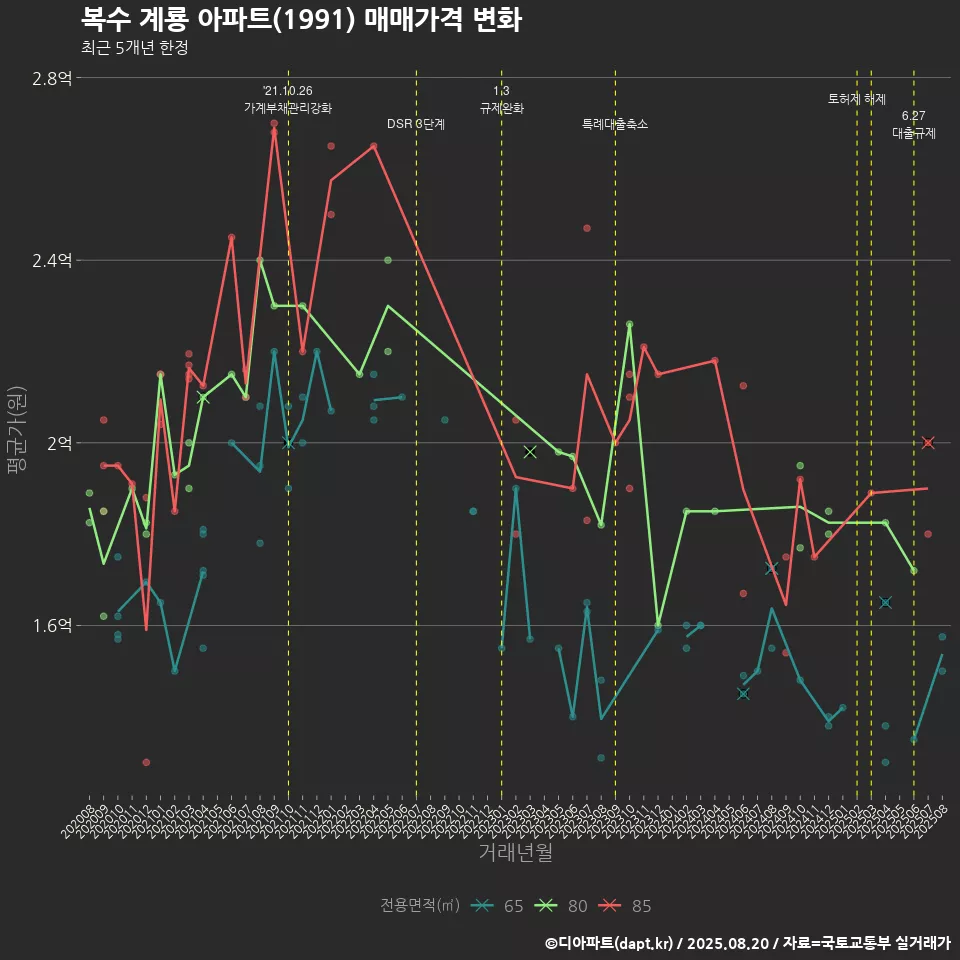 복수 계룡 아파트(1991) 매매가격 변화