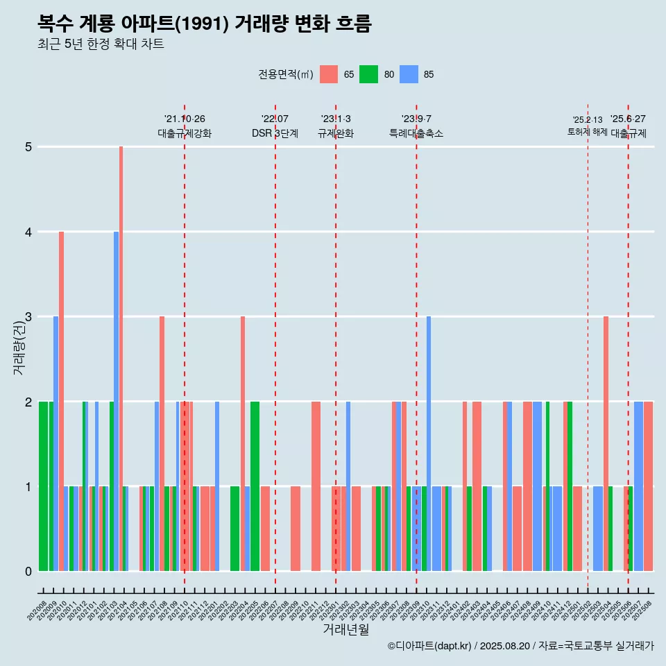 복수 계룡 아파트(1991) 거래량 변화 흐름