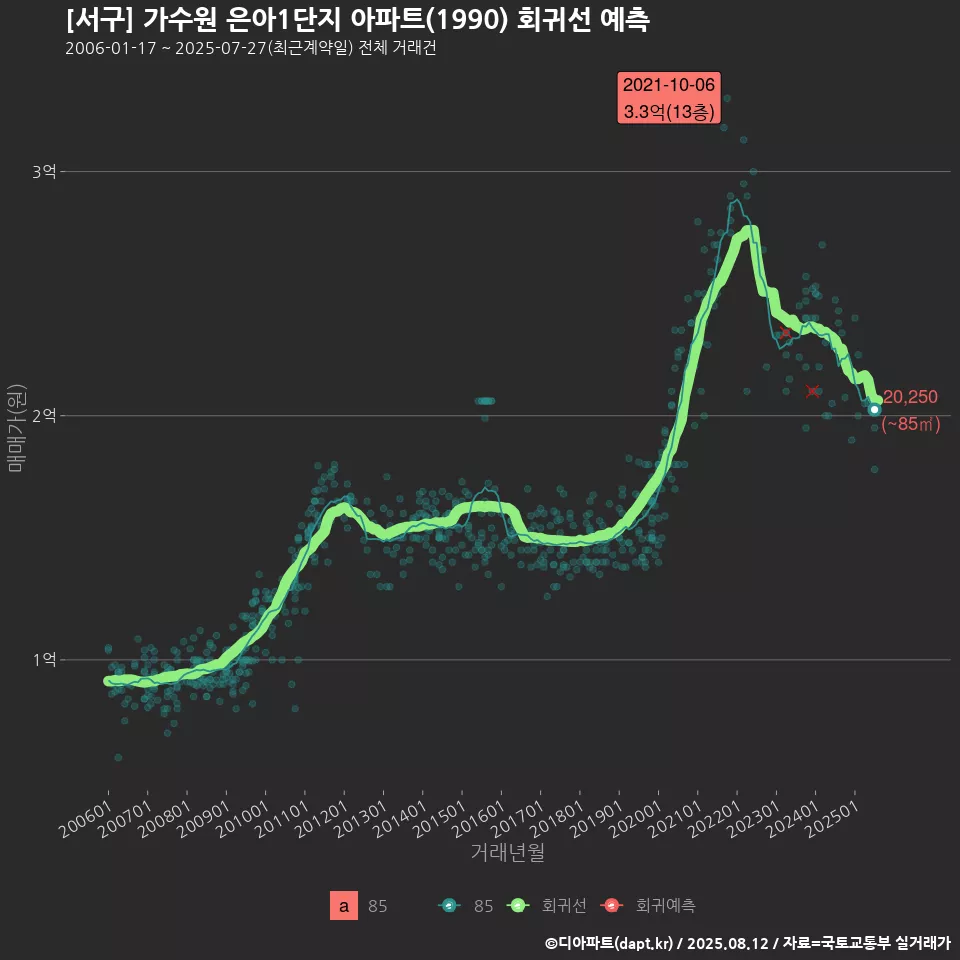 [서구] 가수원 은아1단지 아파트(1990) 회귀선 예측