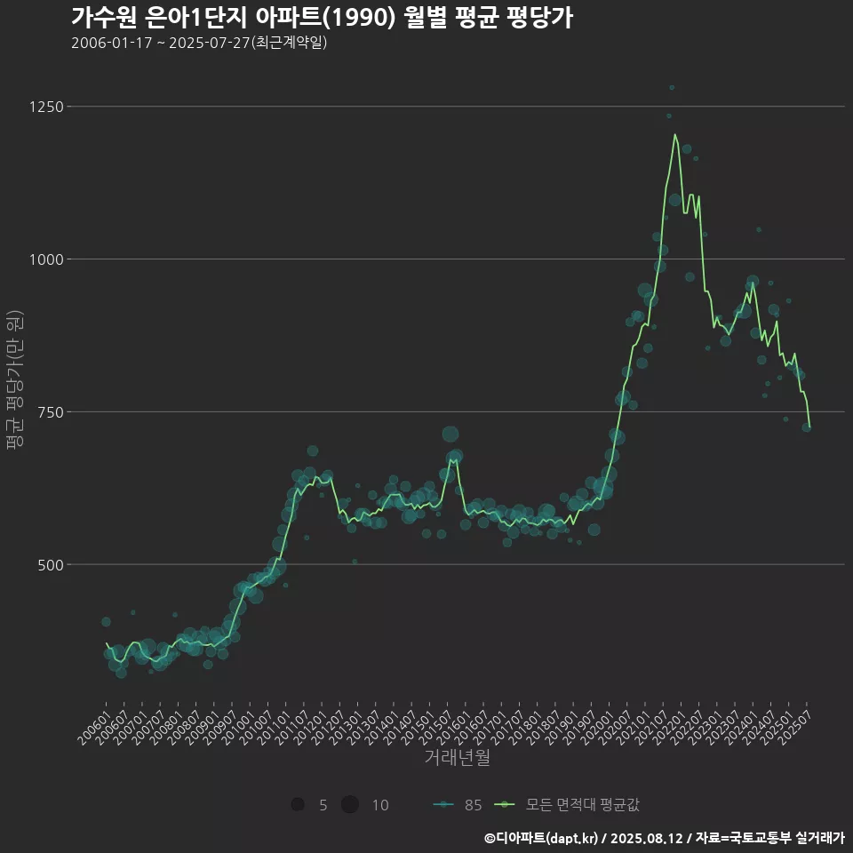 가수원 은아1단지 아파트(1990) 월별 평균 평당가