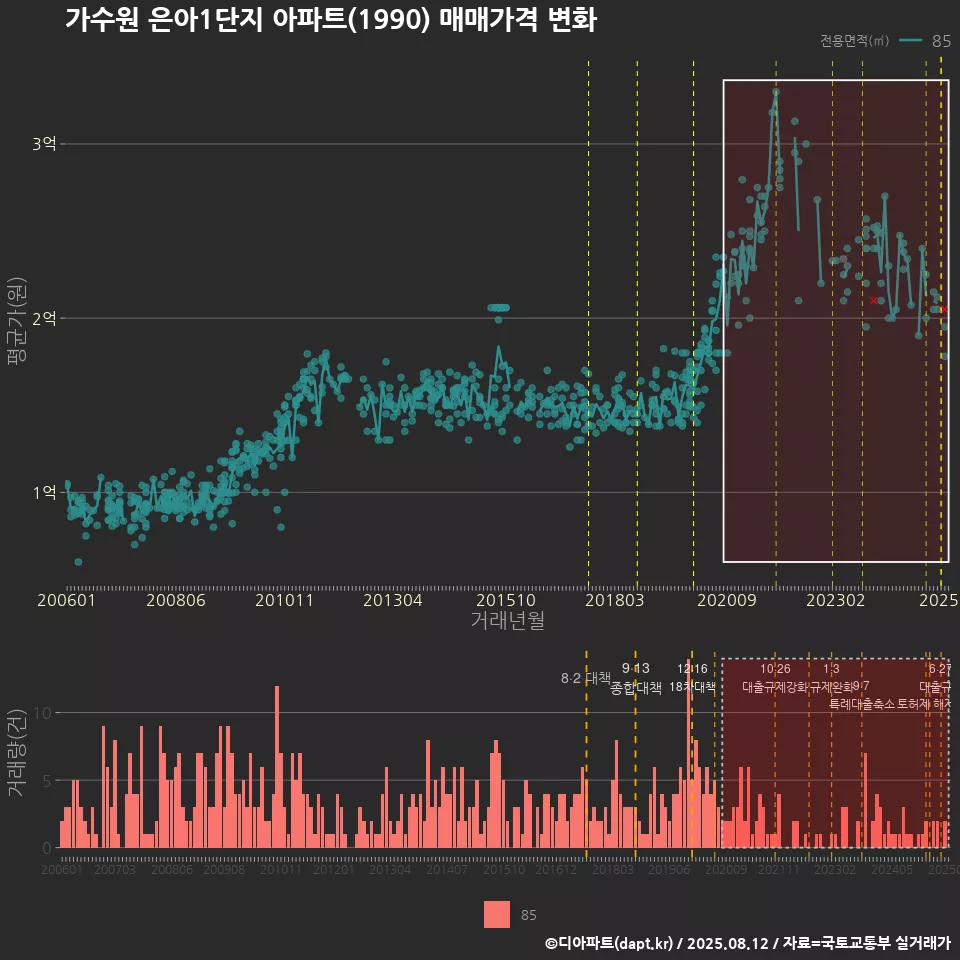 가수원 은아1단지 아파트(1990) 매매가격 변화