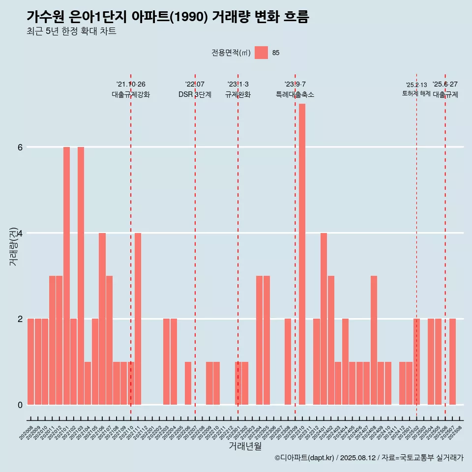 가수원 은아1단지 아파트(1990) 거래량 변화 흐름
