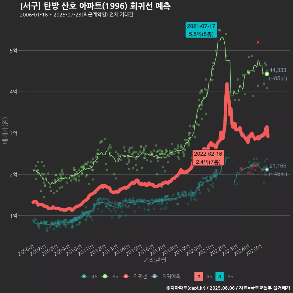 [서구] 탄방 산호 아파트(1996) 회귀선 예측