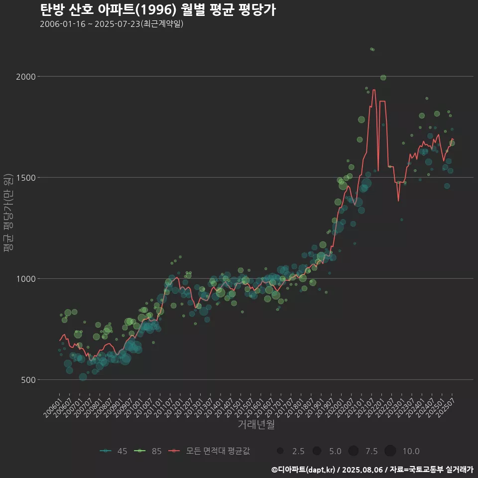 탄방 산호 아파트(1996) 월별 평균 평당가