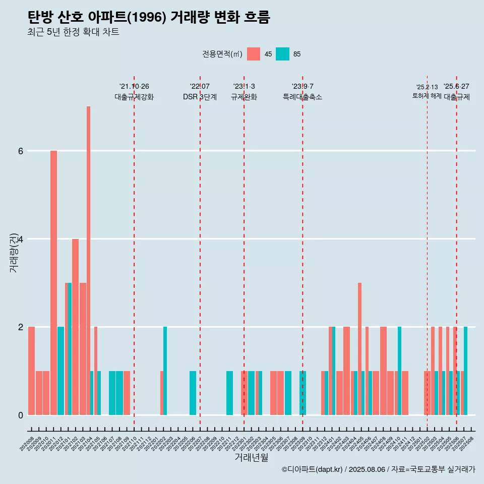 탄방 산호 아파트(1996) 거래량 변화 흐름