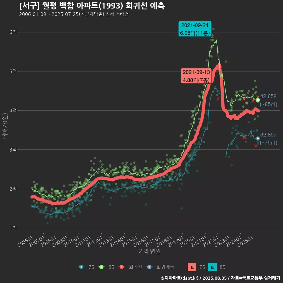 [서구] 월평 백합 아파트(1993) 회귀선 예측