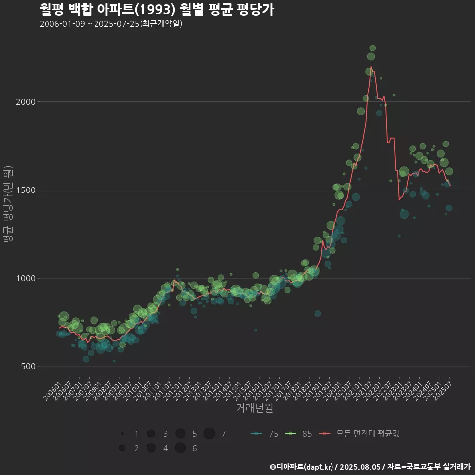 월평 백합 아파트(1993) 월별 평균 평당가