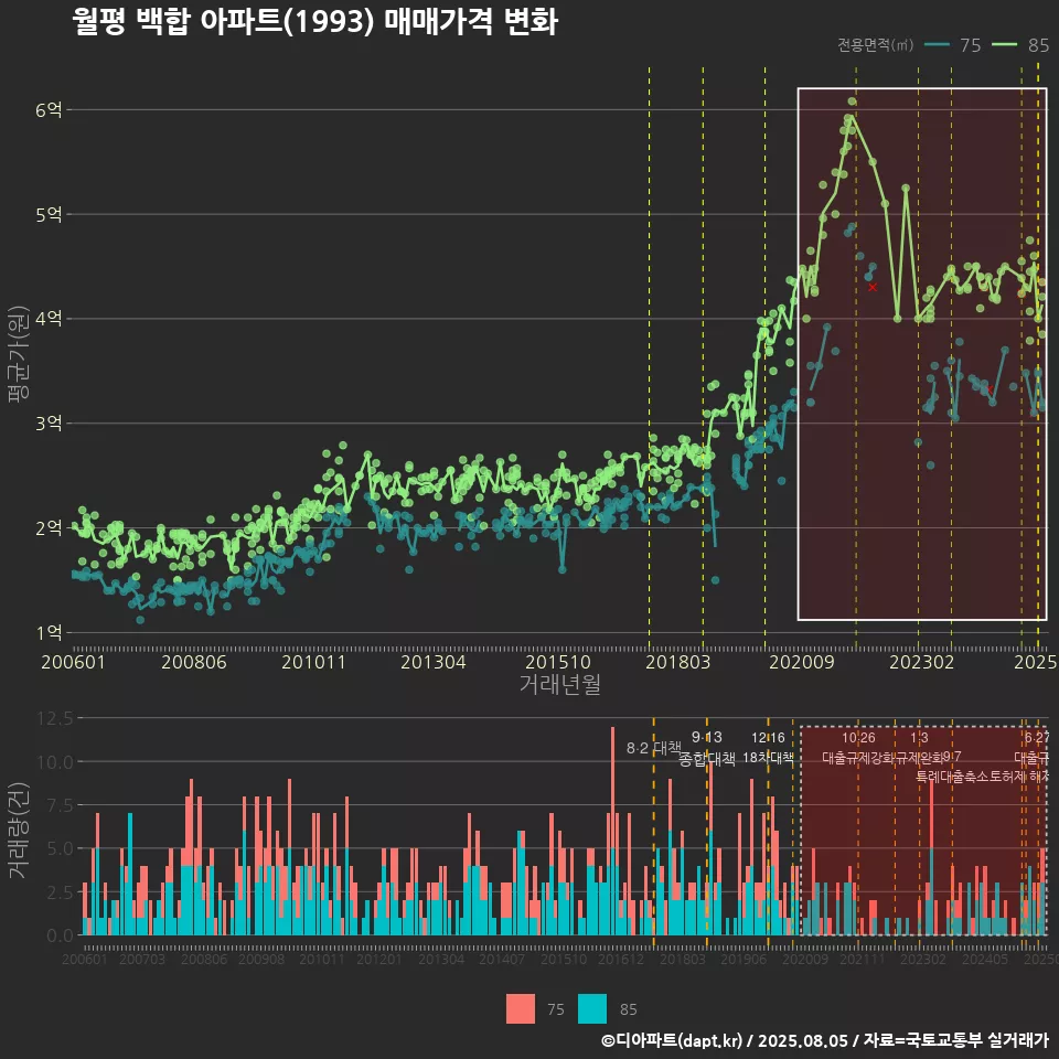 월평 백합 아파트(1993) 매매가격 변화