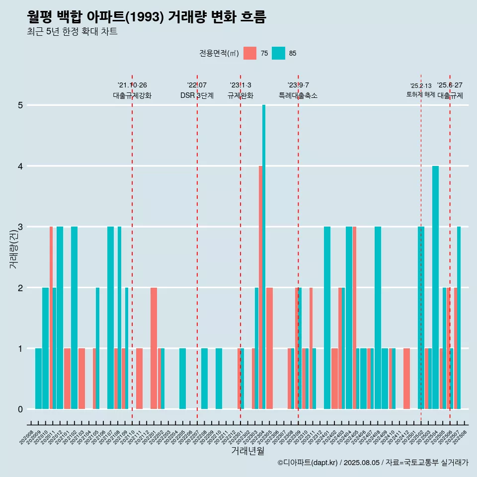월평 백합 아파트(1993) 거래량 변화 흐름