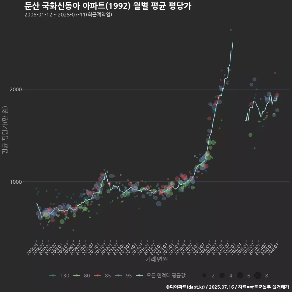둔산 국화신동아 아파트(1992) 월별 평균 평당가