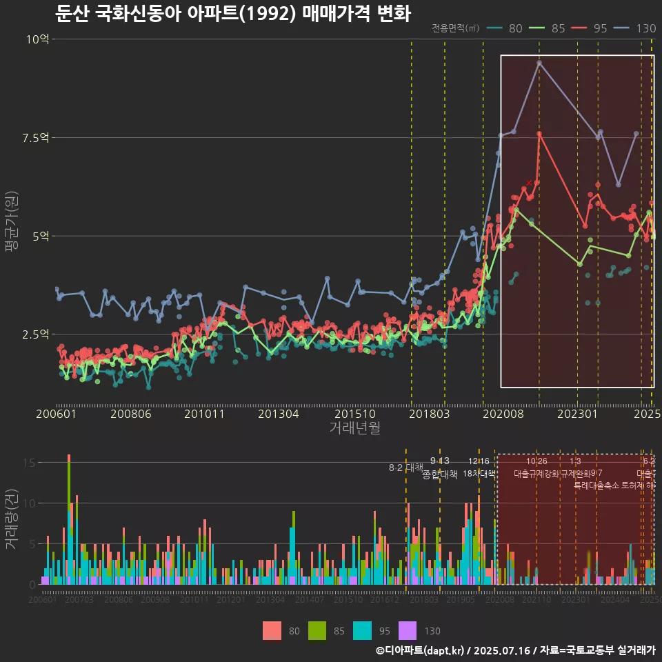 둔산 국화신동아 아파트(1992) 매매가격 변화
