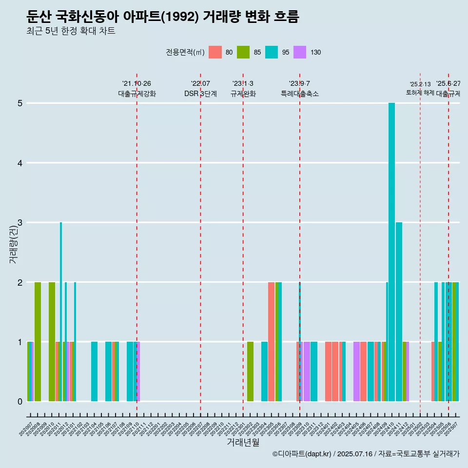 둔산 국화신동아 아파트(1992) 거래량 변화 흐름