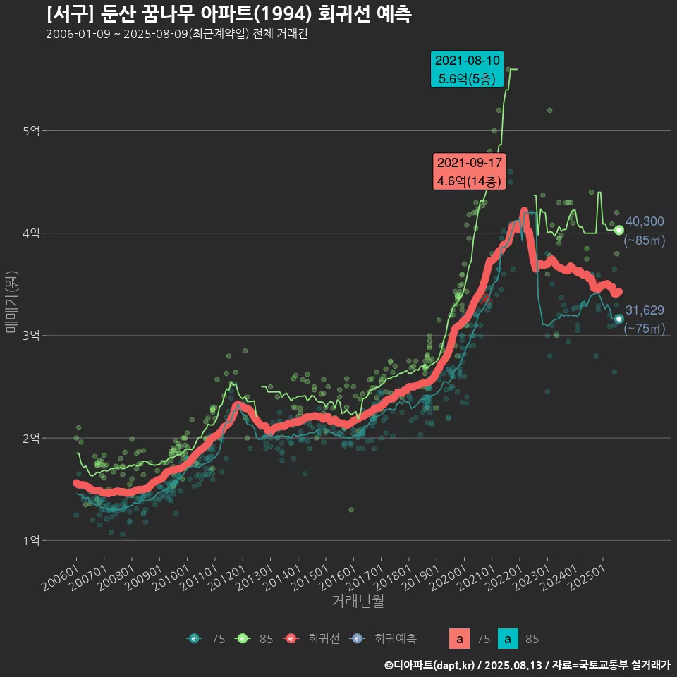 [서구] 둔산 꿈나무 아파트(1994) 회귀선 예측