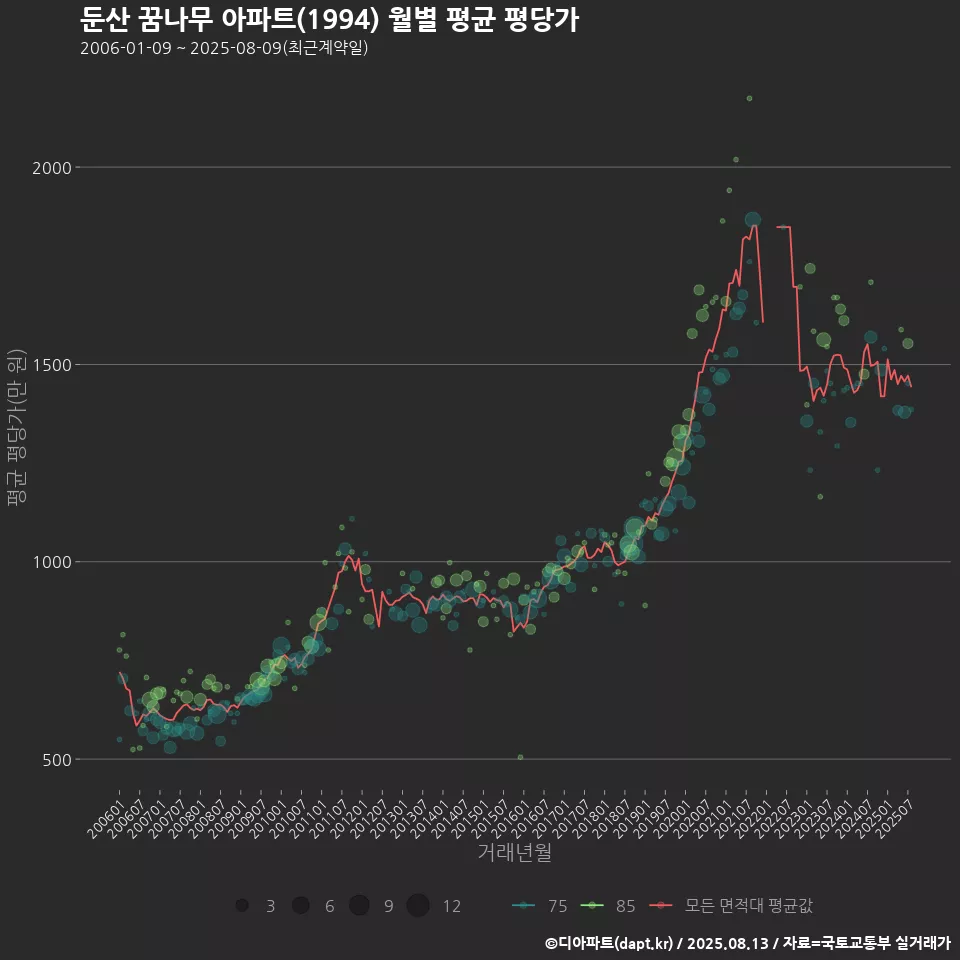 둔산 꿈나무 아파트(1994) 월별 평균 평당가