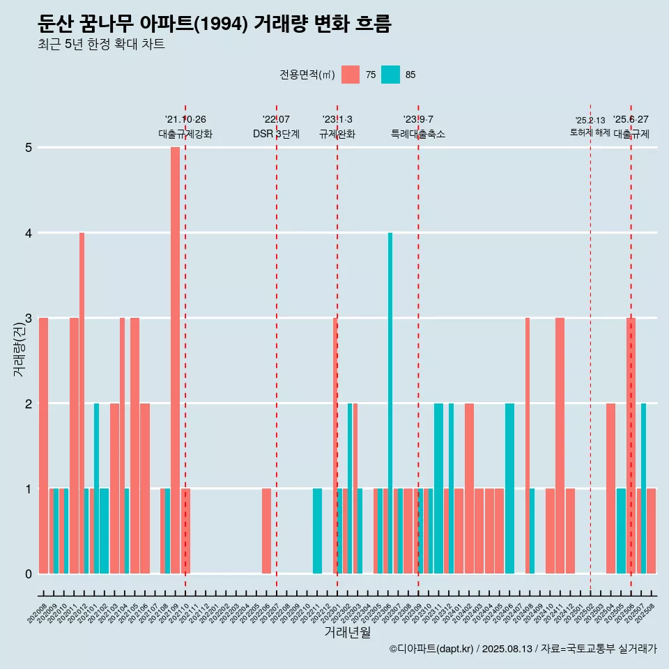 둔산 꿈나무 아파트(1994) 거래량 변화 흐름
