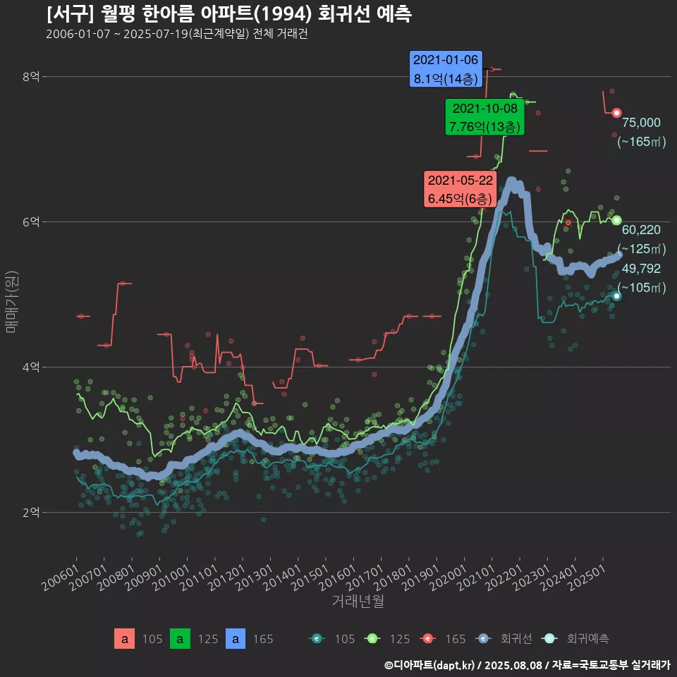 [서구] 월평 한아름 아파트(1994) 회귀선 예측