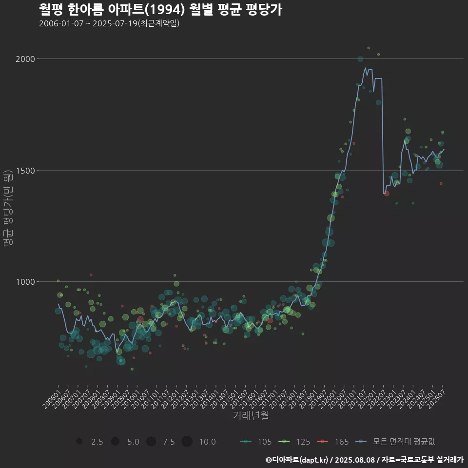 월평 한아름 아파트(1994) 월별 평균 평당가