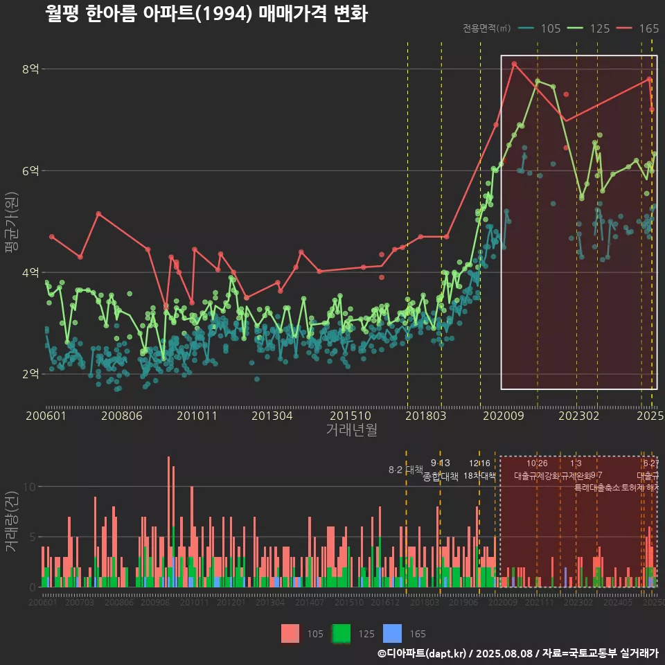 월평 한아름 아파트(1994) 매매가격 변화