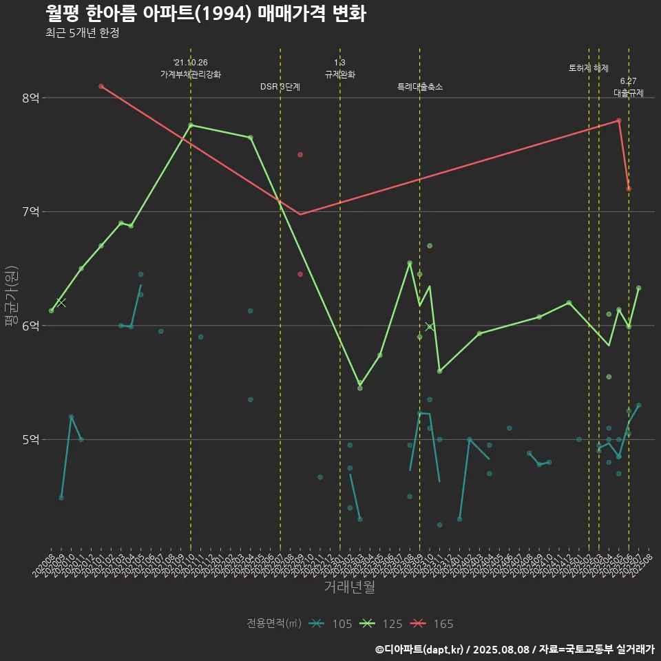 월평 한아름 아파트(1994) 매매가격 변화