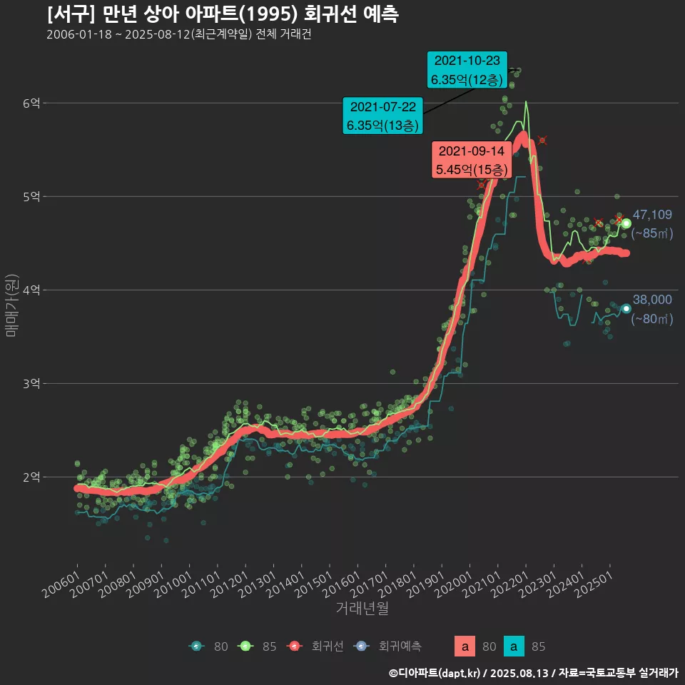 [서구] 만년 상아 아파트(1995) 회귀선 예측