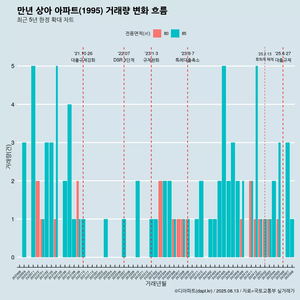 만년 상아 아파트(1995) 거래량 변화 흐름