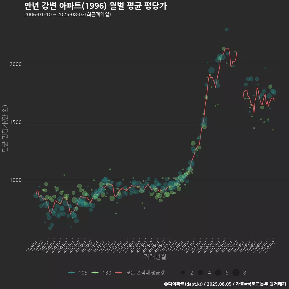 만년 강변 아파트(1996) 월별 평균 평당가