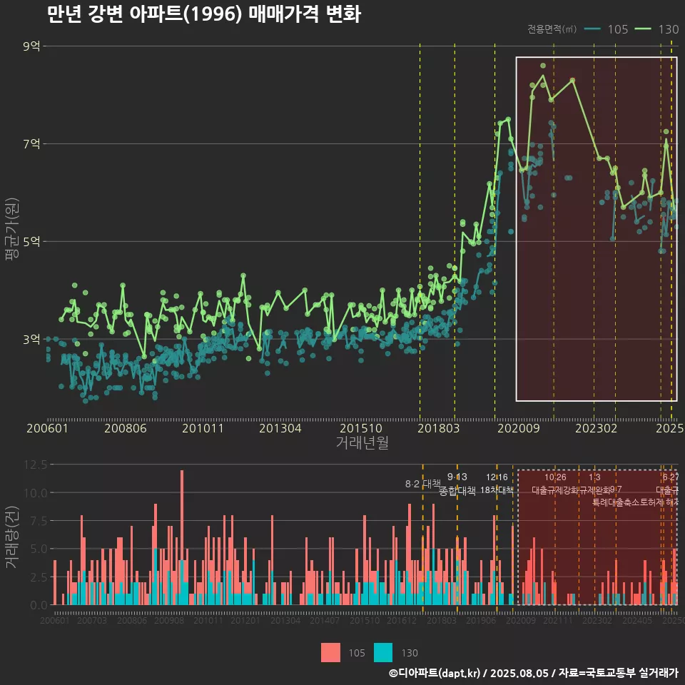 만년 강변 아파트(1996) 매매가격 변화