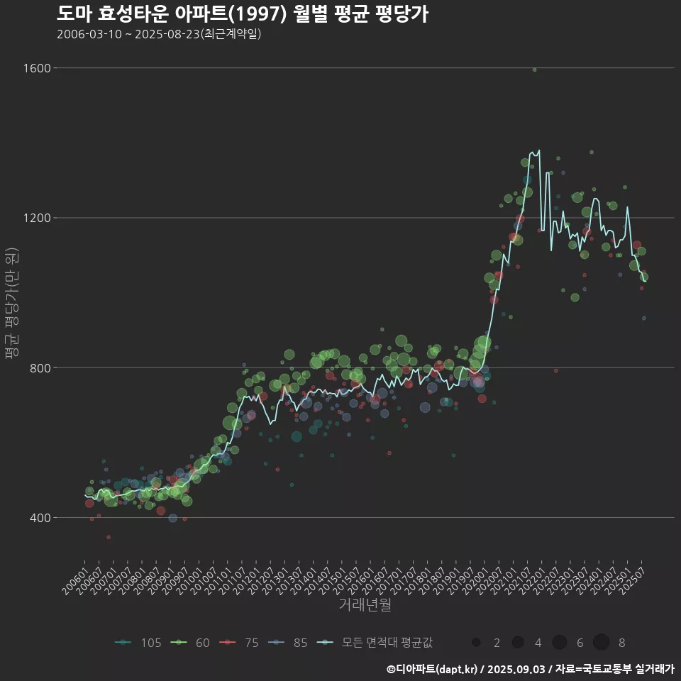도마 효성타운 아파트(1997) 월별 평균 평당가