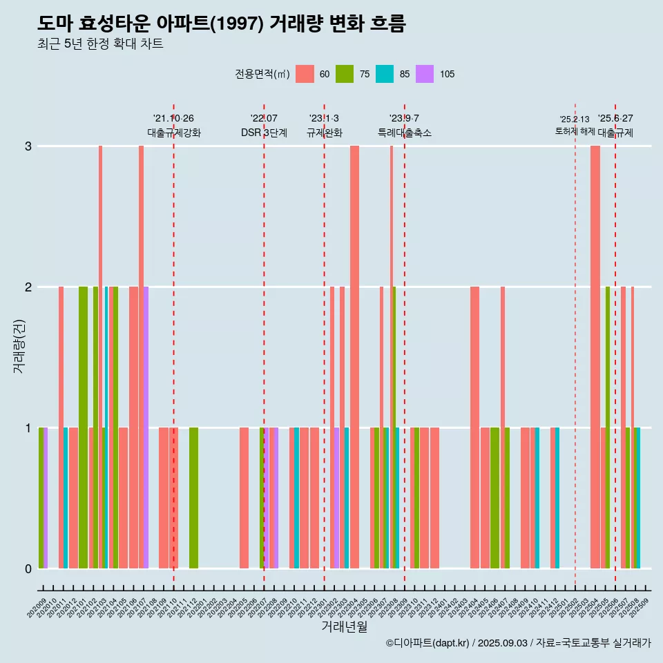 도마 효성타운 아파트(1997) 거래량 변화 흐름