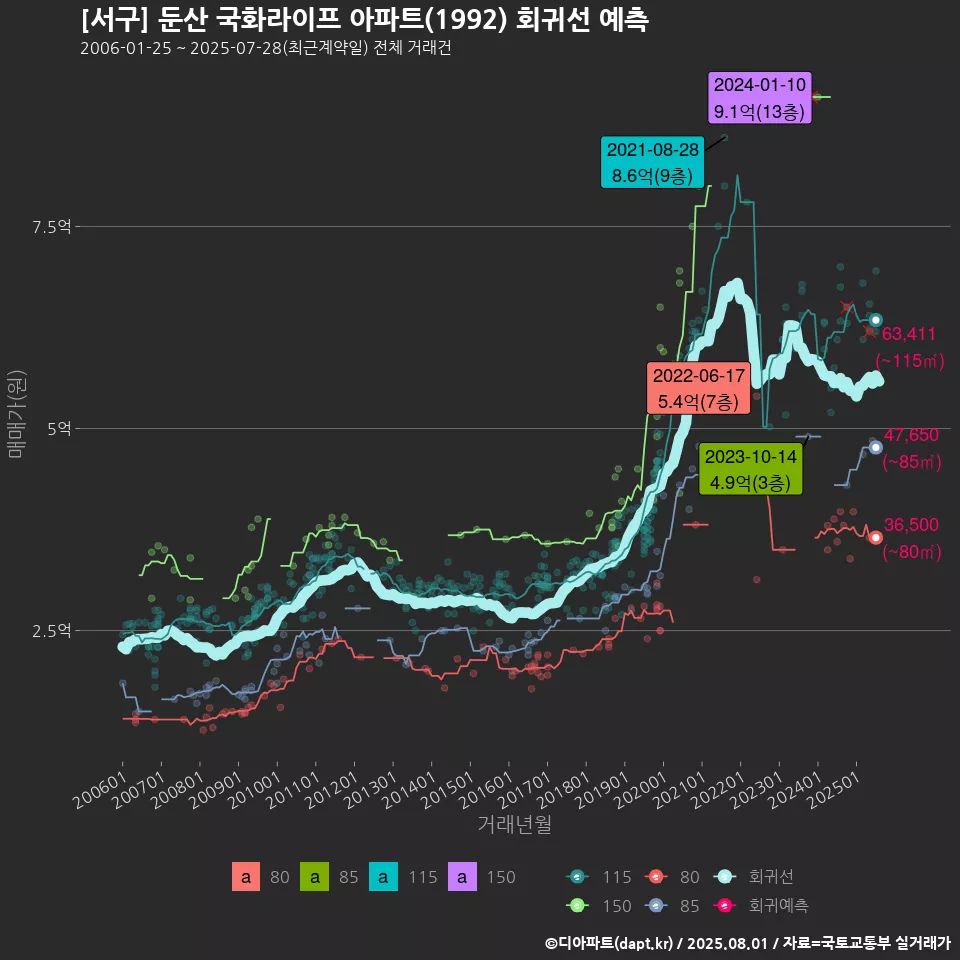 [서구] 둔산 국화라이프 아파트(1992) 회귀선 예측