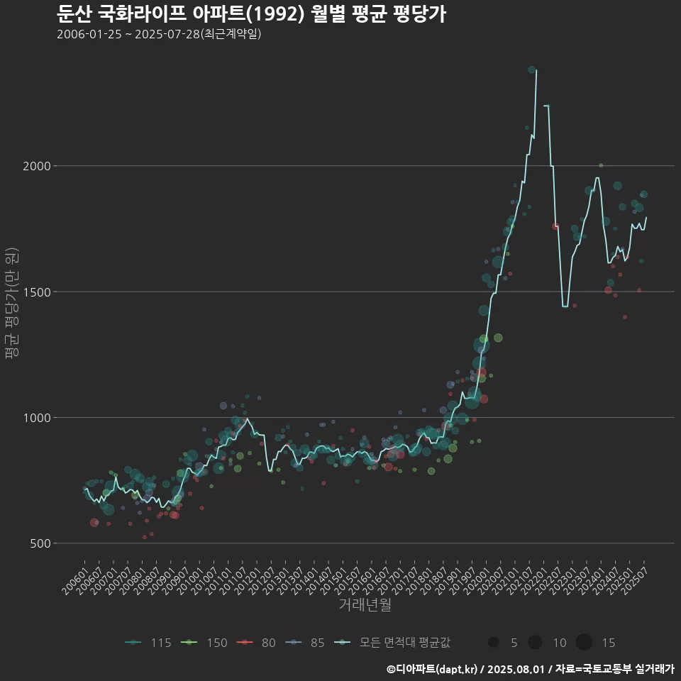 둔산 국화라이프 아파트(1992) 월별 평균 평당가