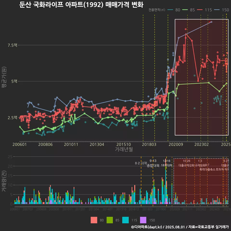 둔산 국화라이프 아파트(1992) 매매가격 변화