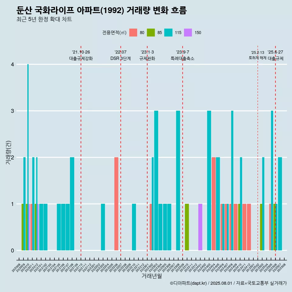 둔산 국화라이프 아파트(1992) 거래량 변화 흐름