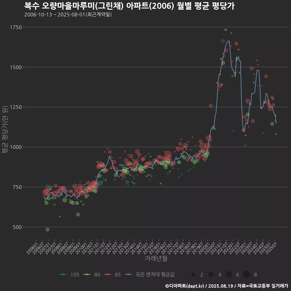 복수 오량마을마루미(그린채) 아파트(2006) 월별 평균 평당가