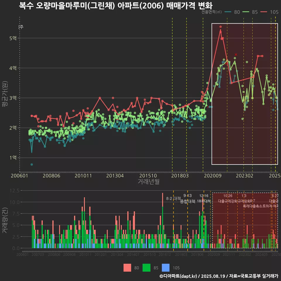 복수 오량마을마루미(그린채) 아파트(2006) 매매가격 변화