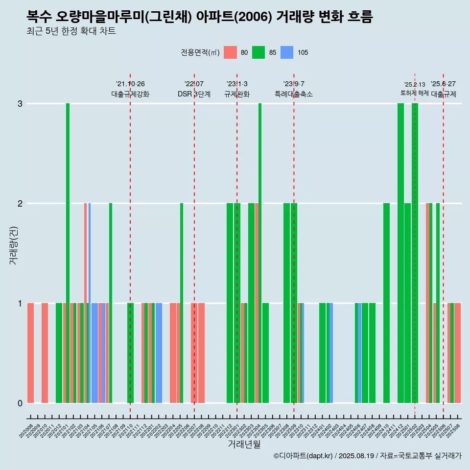 복수 오량마을마루미(그린채) 아파트(2006) 거래량 변화 흐름