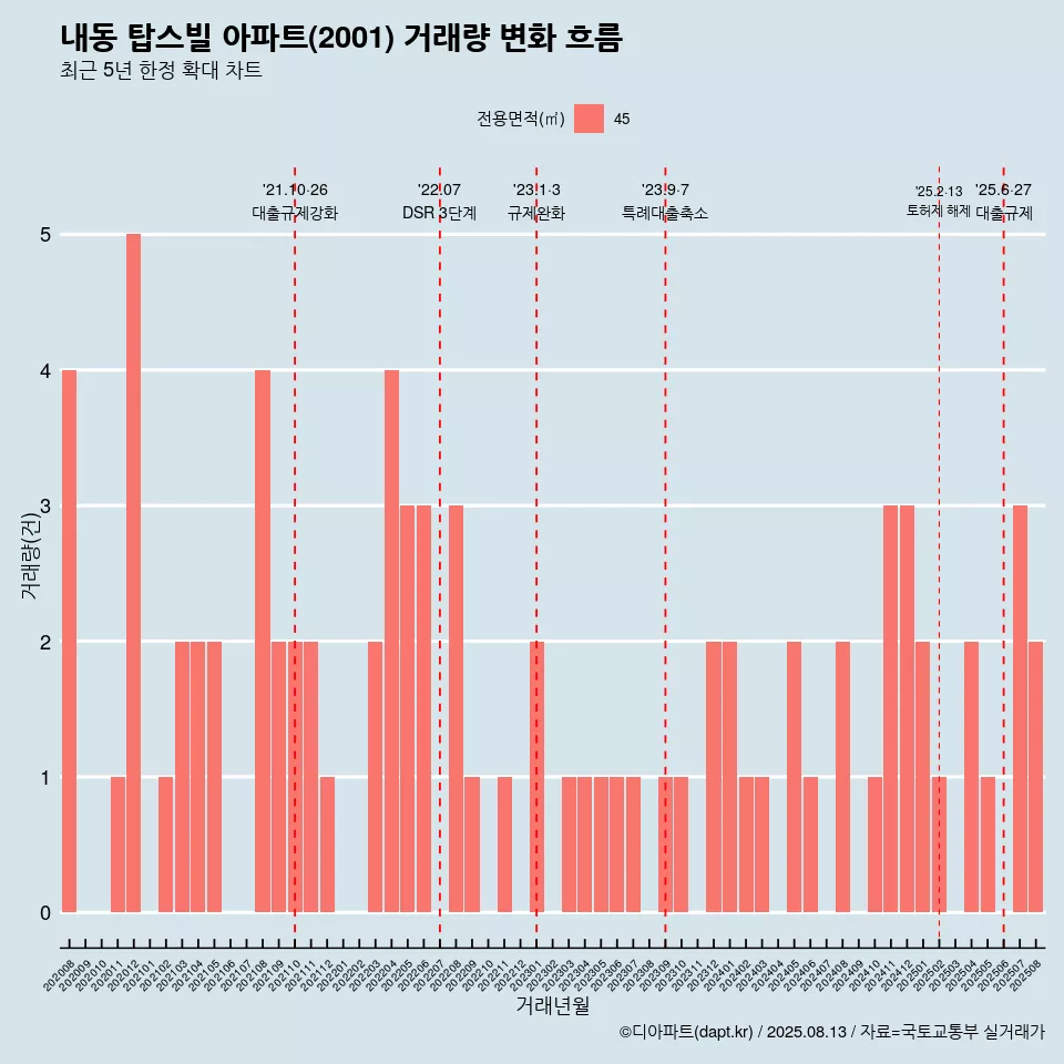 내동 탑스빌 아파트(2001) 거래량 변화 흐름