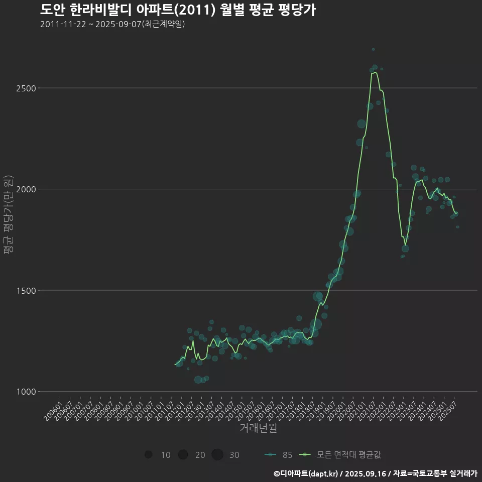 도안 한라비발디 아파트(2011) 월별 평균 평당가
