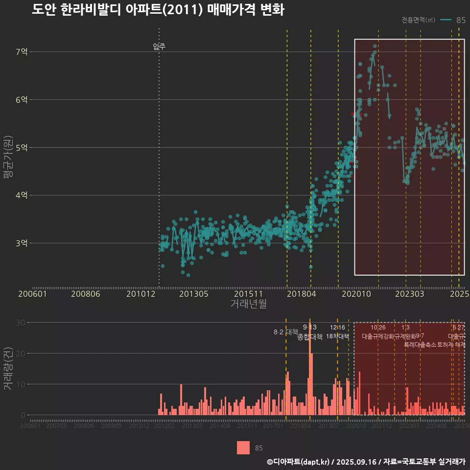 도안 한라비발디 아파트(2011) 매매가격 변화