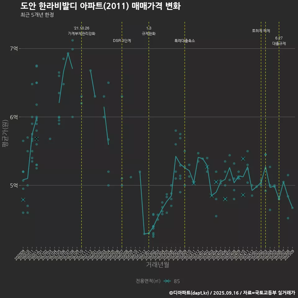 도안 한라비발디 아파트(2011) 매매가격 변화