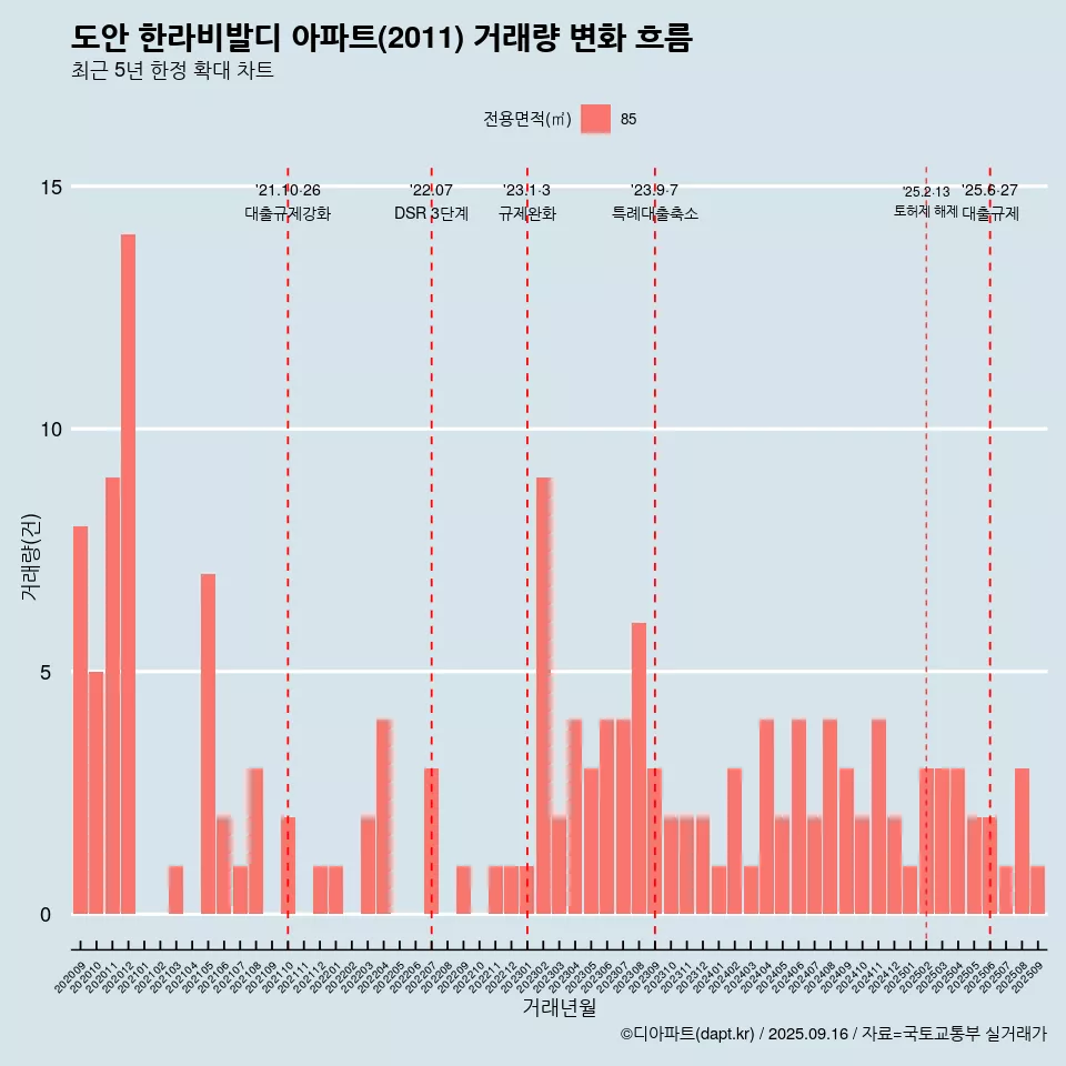 도안 한라비발디 아파트(2011) 거래량 변화 흐름
