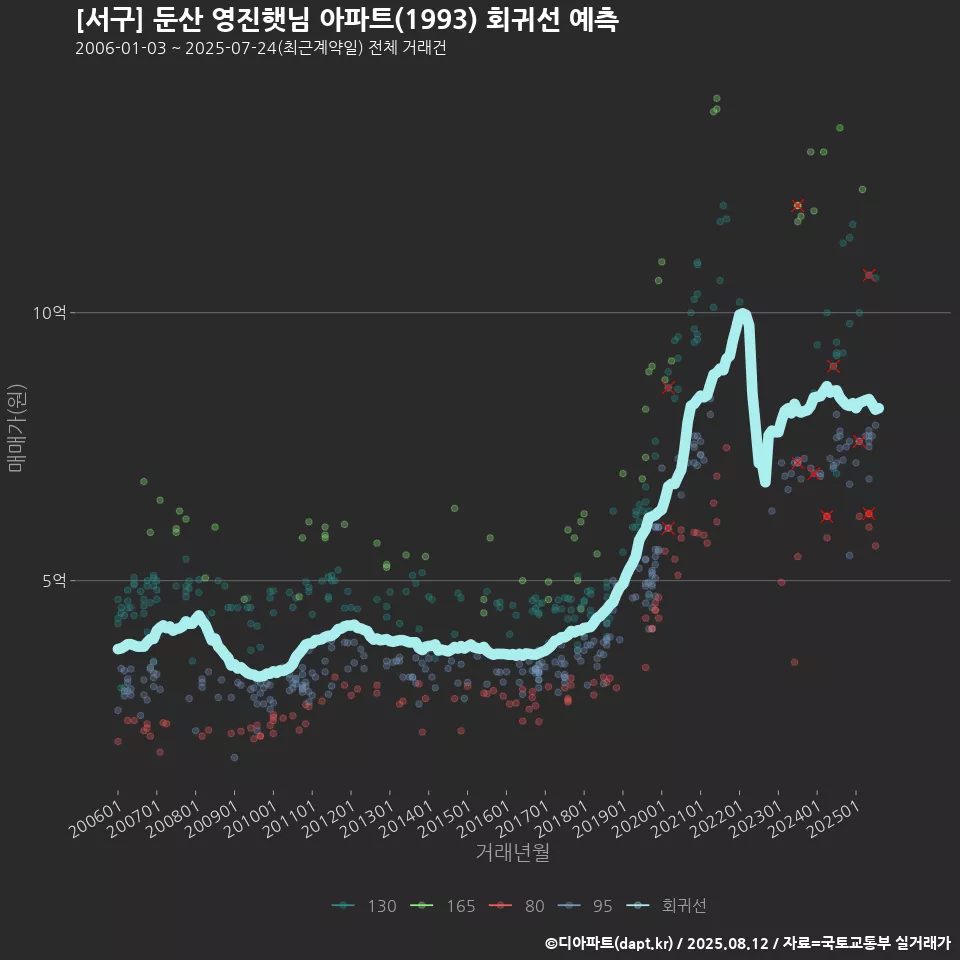 [서구] 둔산 영진햇님 아파트(1993) 회귀선 예측