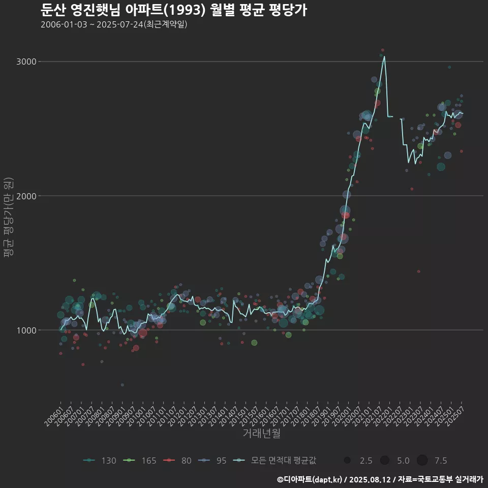 둔산 영진햇님 아파트(1993) 월별 평균 평당가