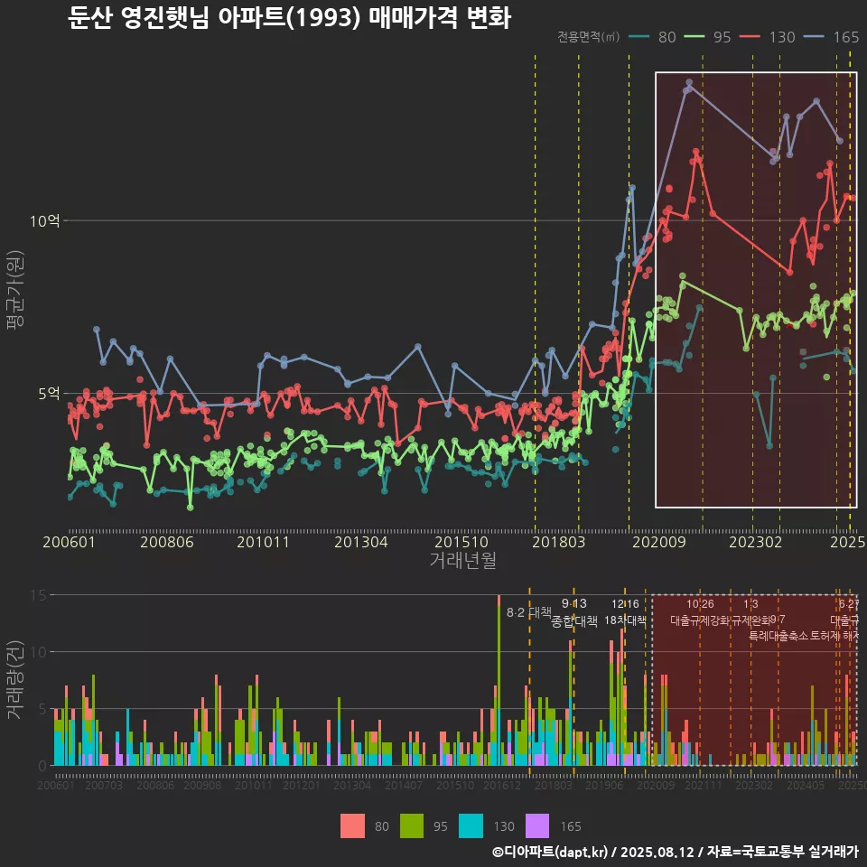 둔산 영진햇님 아파트(1993) 매매가격 변화