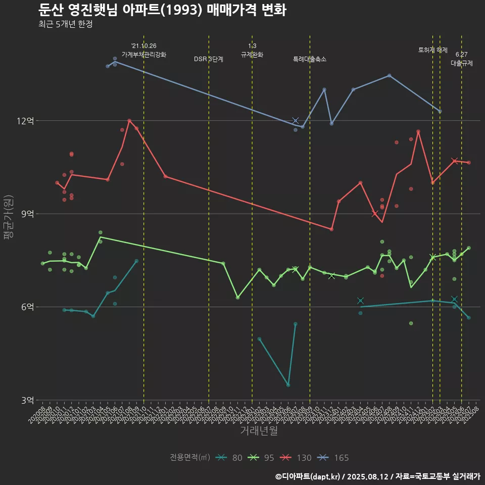 둔산 영진햇님 아파트(1993) 매매가격 변화