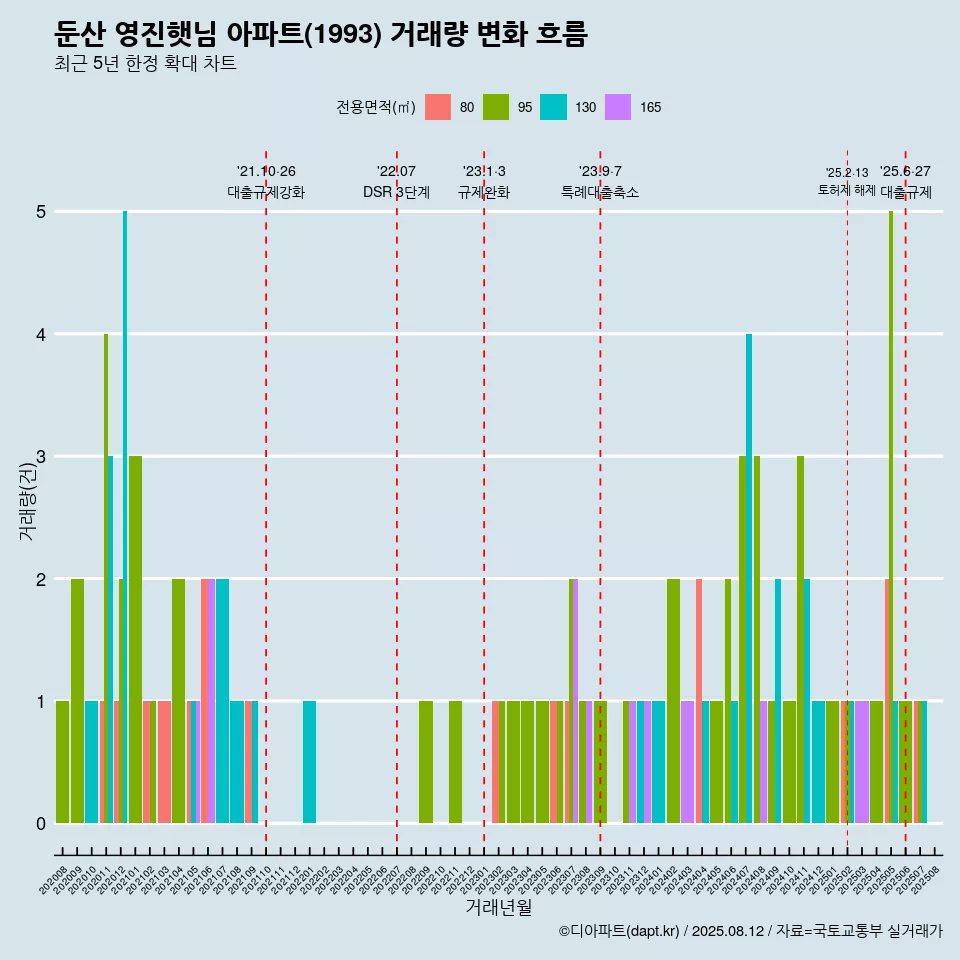 둔산 영진햇님 아파트(1993) 거래량 변화 흐름