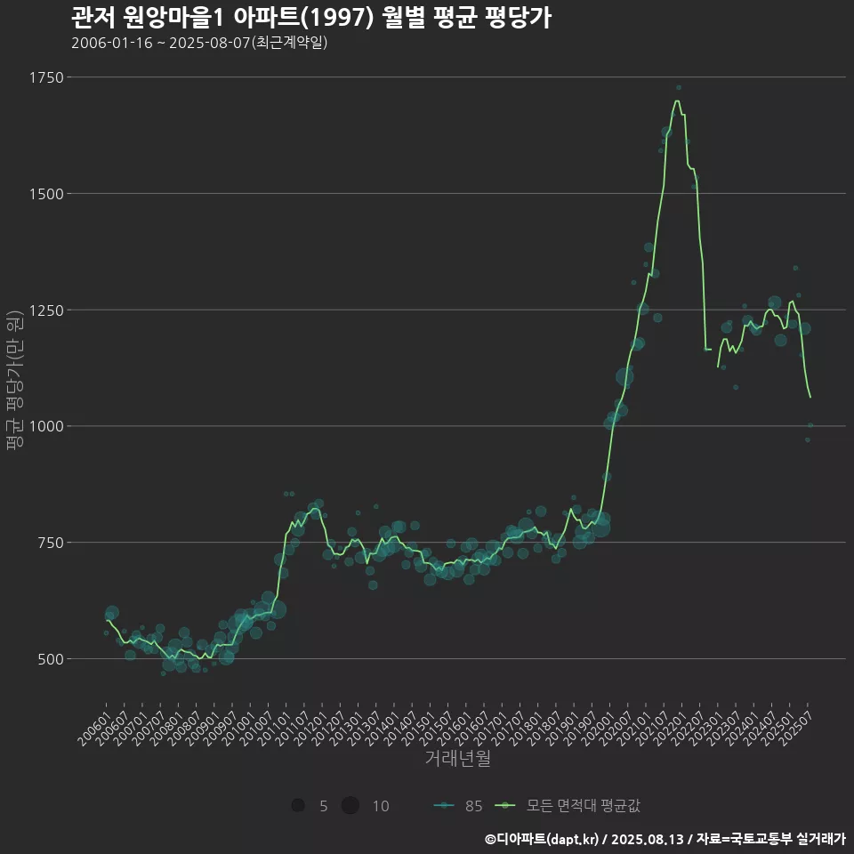 관저 원앙마을1 아파트(1997) 월별 평균 평당가