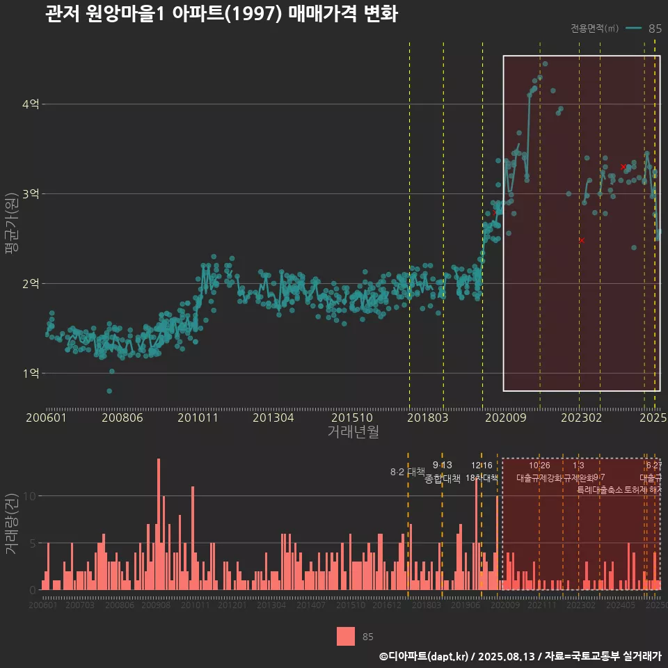 관저 원앙마을1 아파트(1997) 매매가격 변화