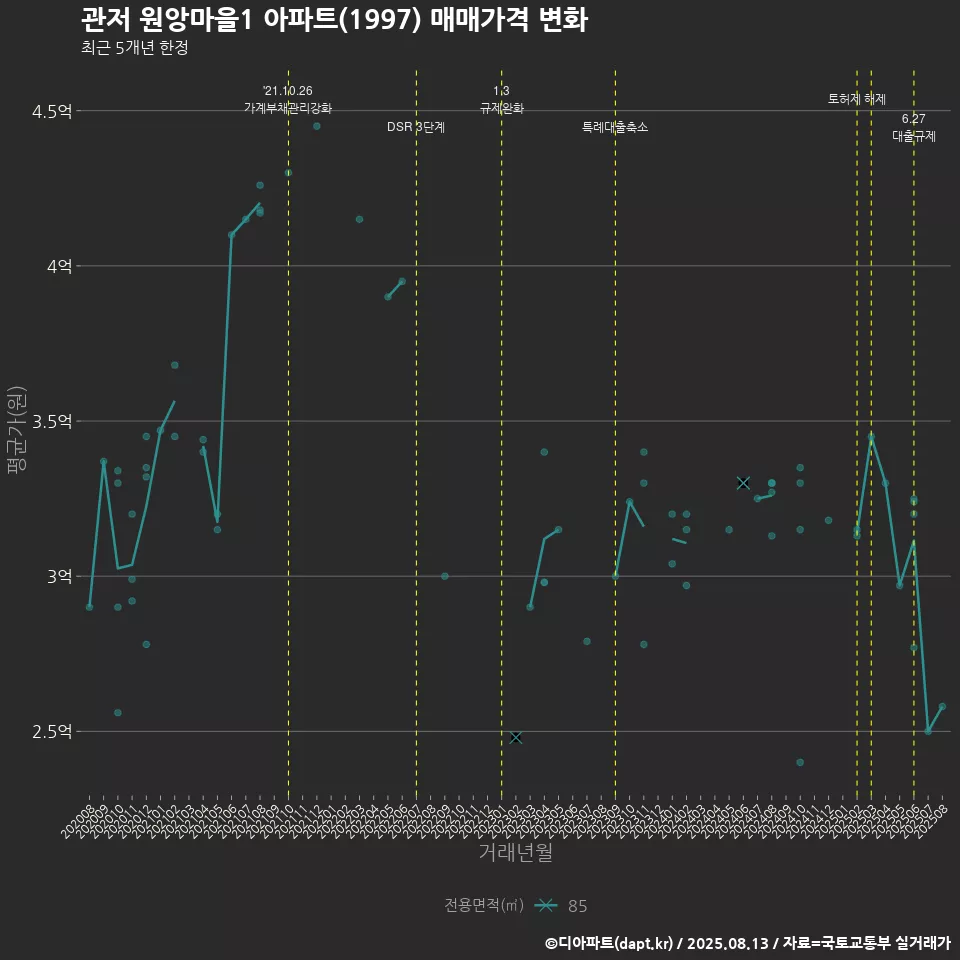 관저 원앙마을1 아파트(1997) 매매가격 변화