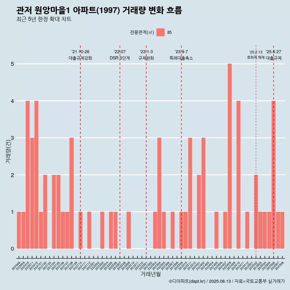 관저 원앙마을1 아파트(1997) 거래량 변화 흐름
